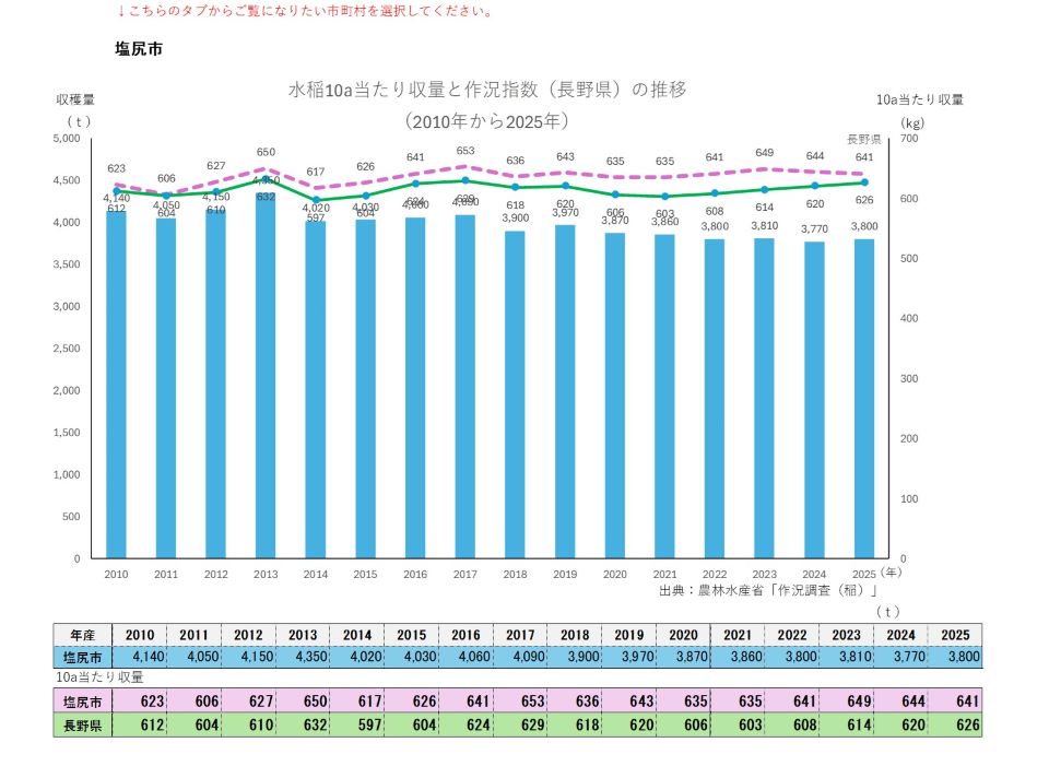 10a当たり収量及び収穫量（塩尻市）