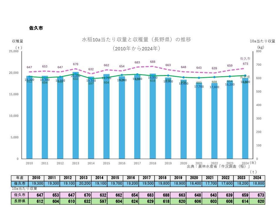 10a当たり収量及び収穫量_佐久市