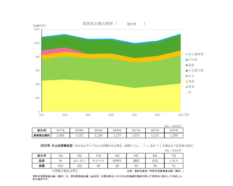 農業産出額の推移_佐久市