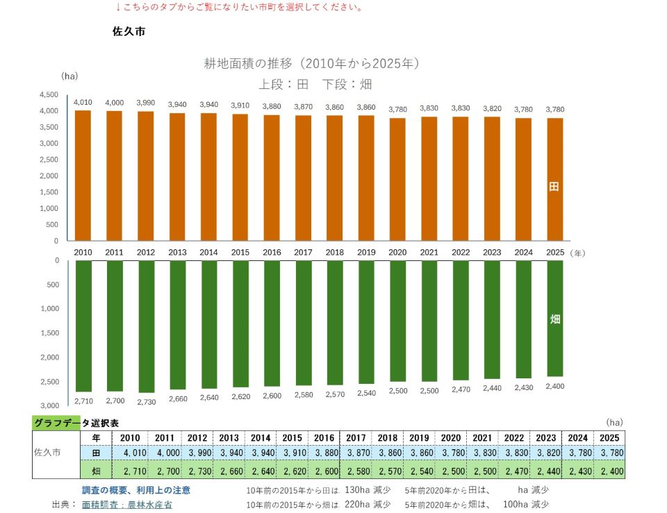 耕地面積の推移（佐久市）