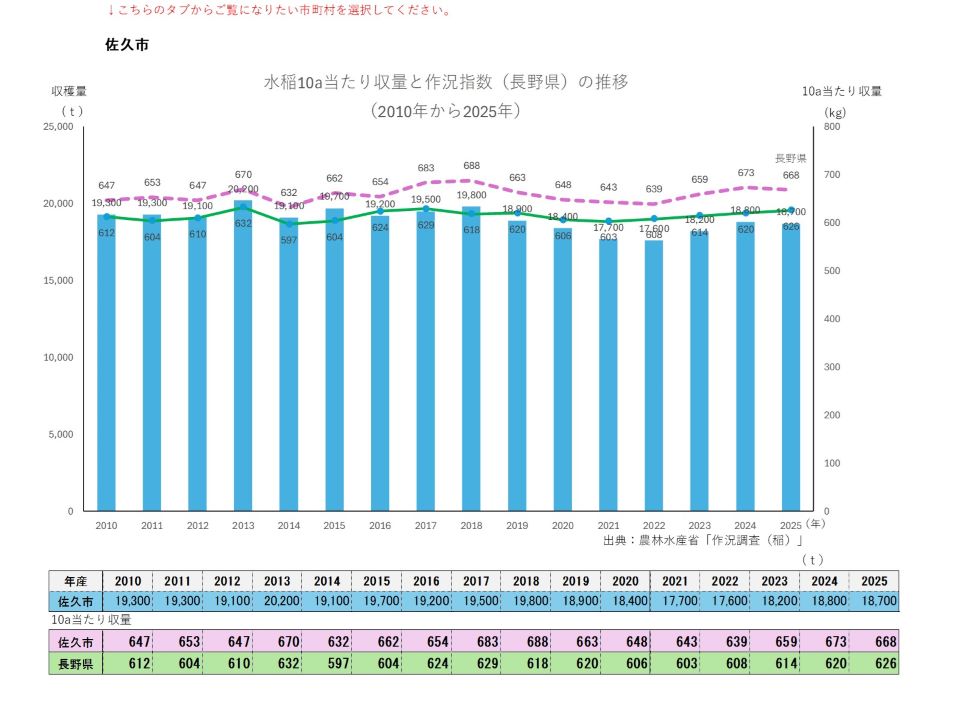 10a当たり収量及び収穫量（佐久市）