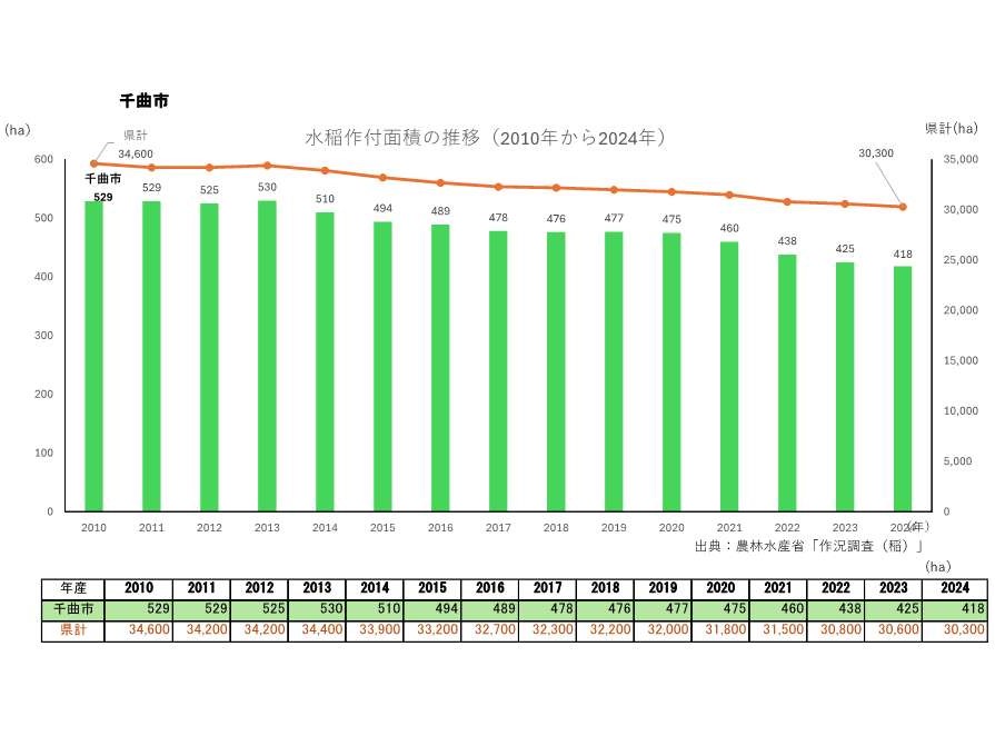 水稲作付面積の推移_千曲市