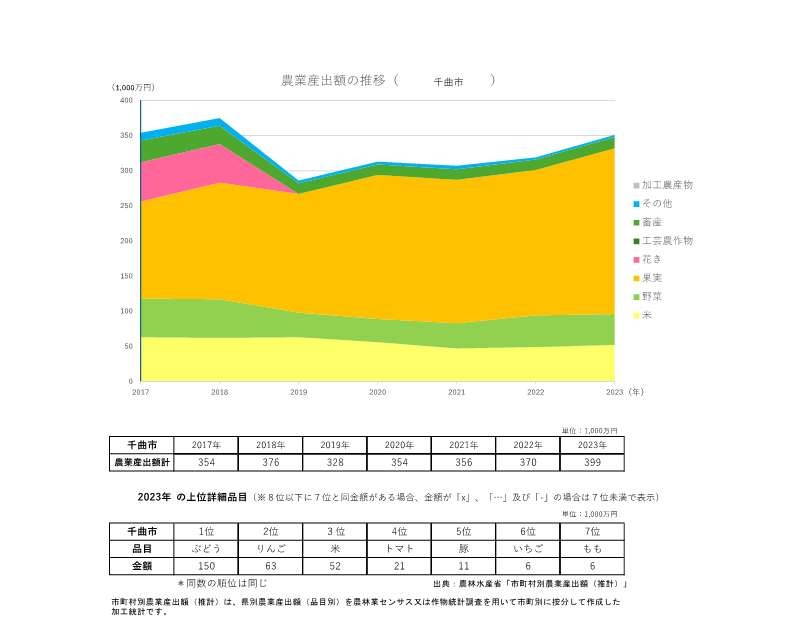 農業産出額の推移_千曲市