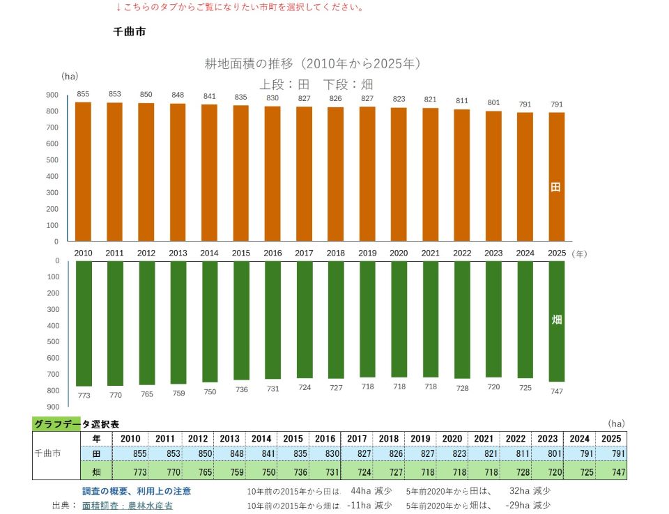 耕地面積の推移（千曲市）