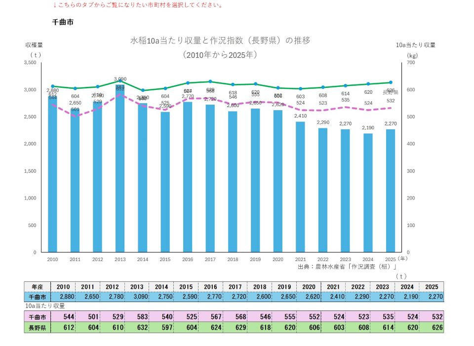 10a当たり収量及び収穫量（千曲市）