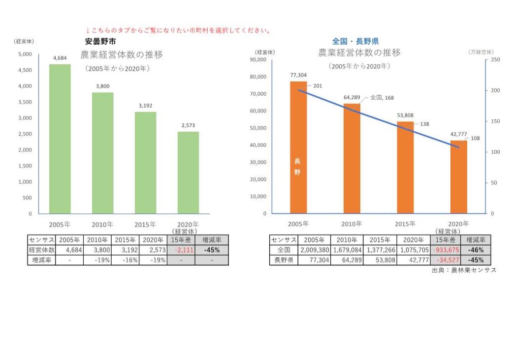 農業経営体の推移_安曇野市