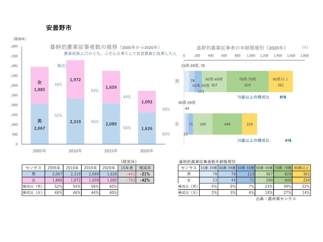基幹的農業従事者数の推移_安曇野市