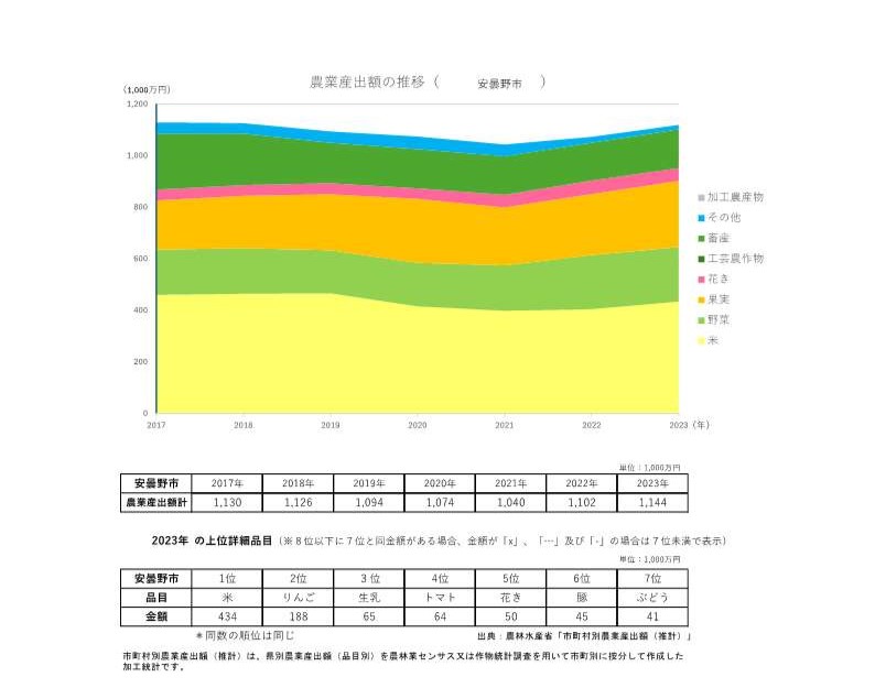 農業産出額の推移_安曇野市