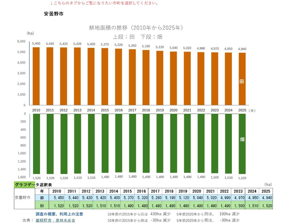 耕地面積の推移（安曇野市）
