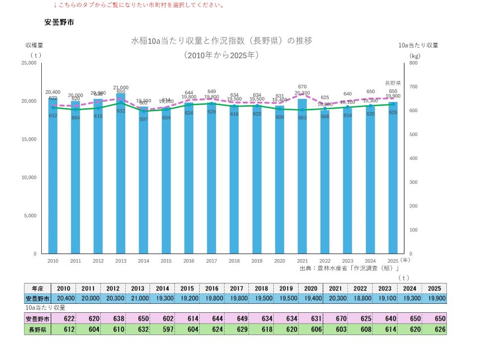 10a当たり収量及び収穫量（安曇野市）