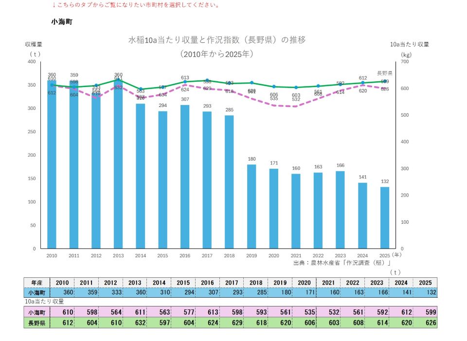 10a当たり収量及び収穫量（小海町）