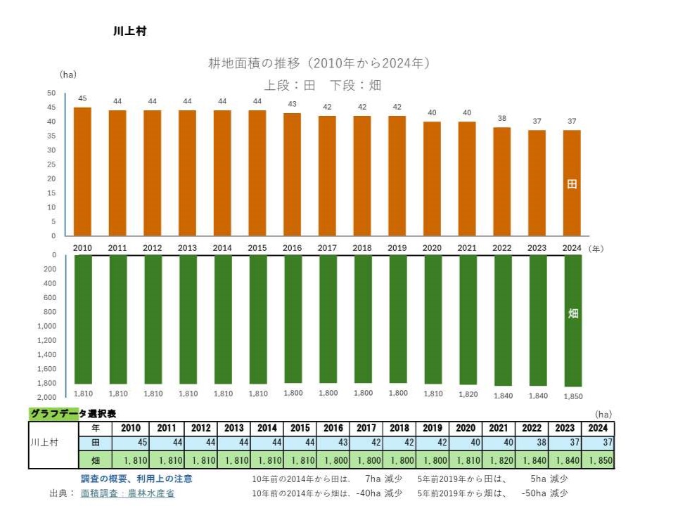 耕地面積の推移_川上村