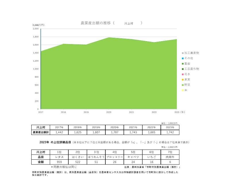 農業産出額の推移_川上村