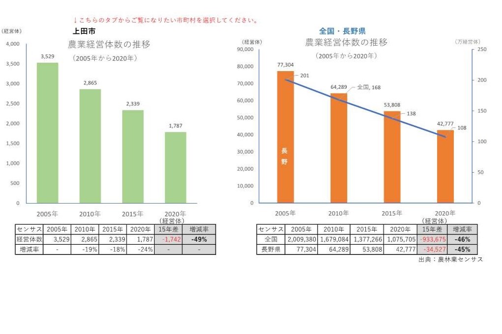 農業経営体の推移_上田市