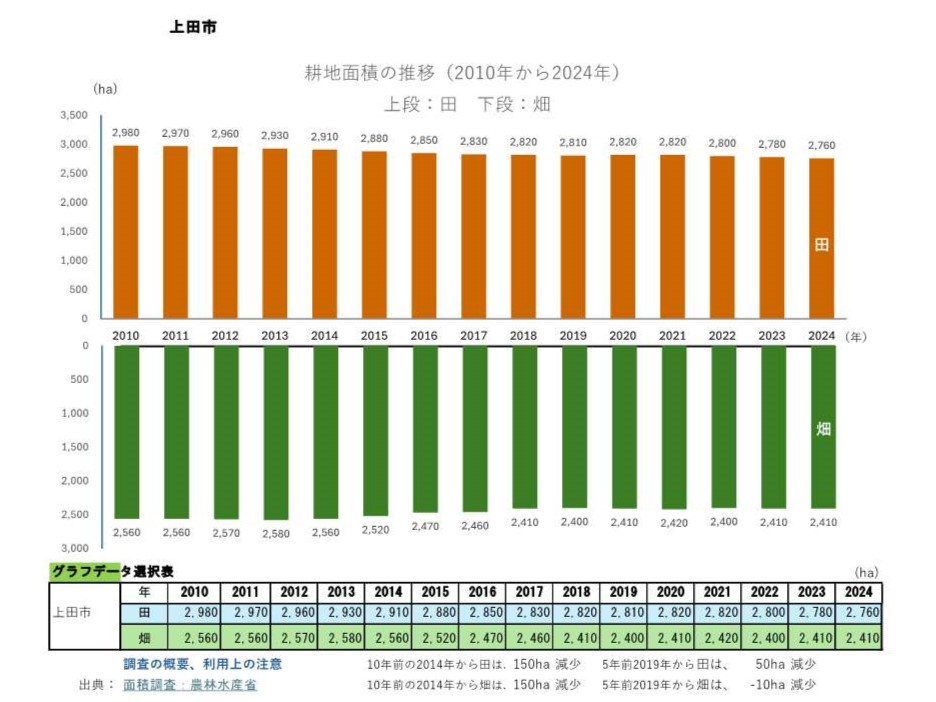 耕地面積の推移_上田市