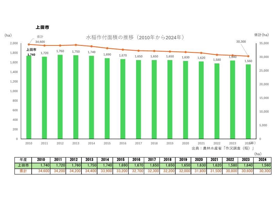 水稲作付面積の推移_上田市