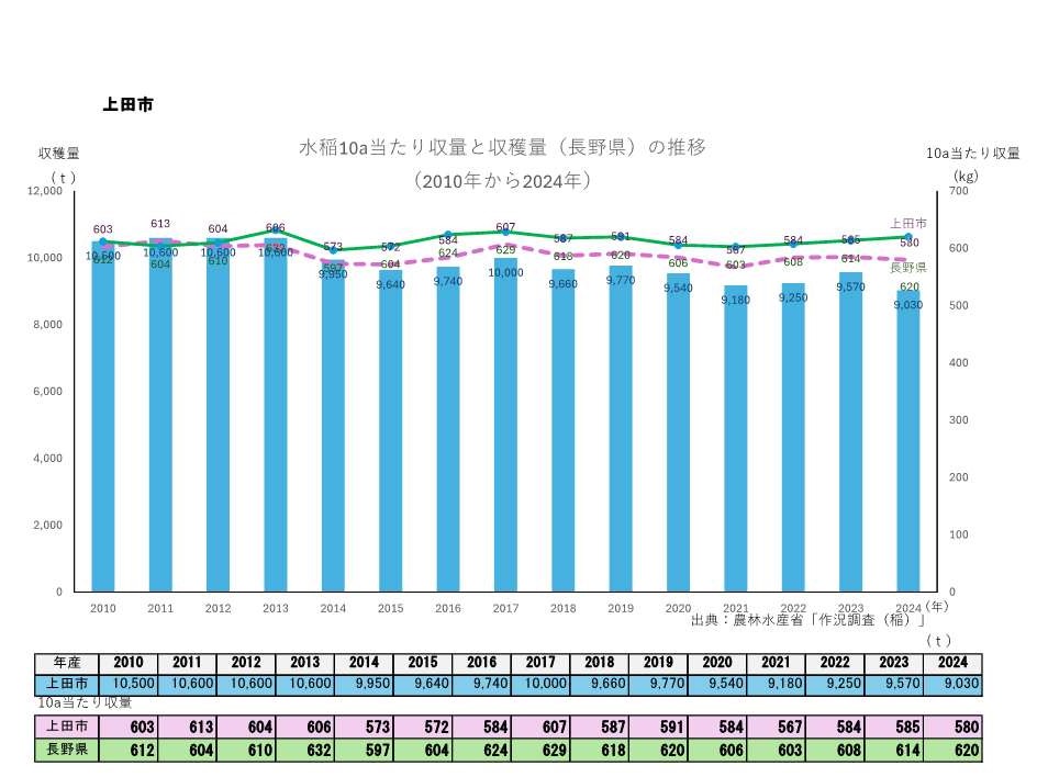 10a当たり収量及び収穫量_上田市