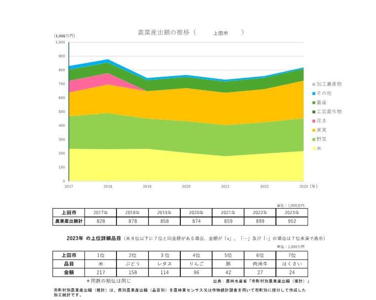 農業産出額の推移_上田市