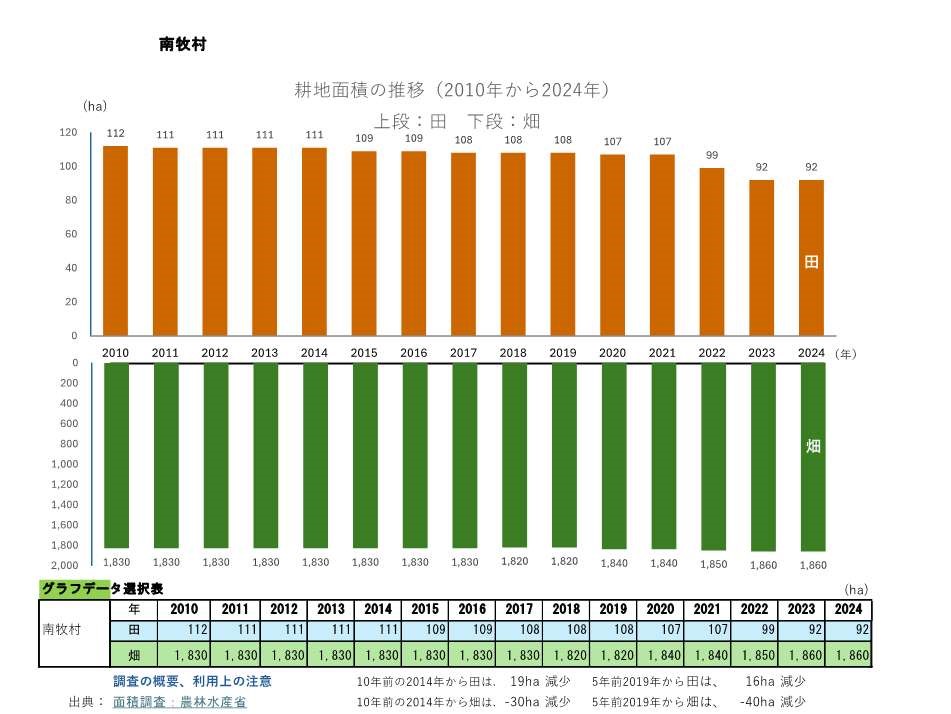 耕地面積の推移_南牧村