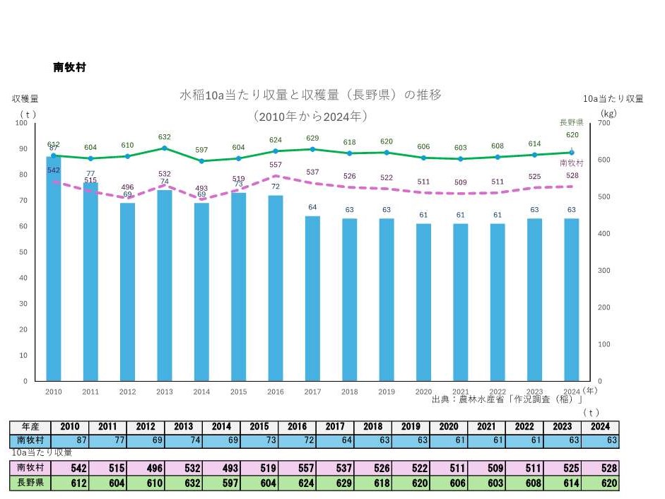 10a当たり収量及び収穫量_南牧村