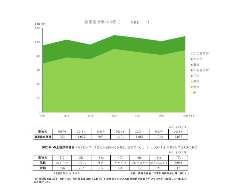 農業産出額の推移_南牧村