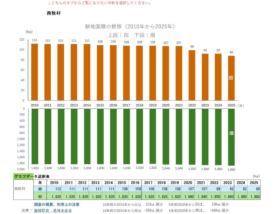 耕地面積の推移（南牧村）