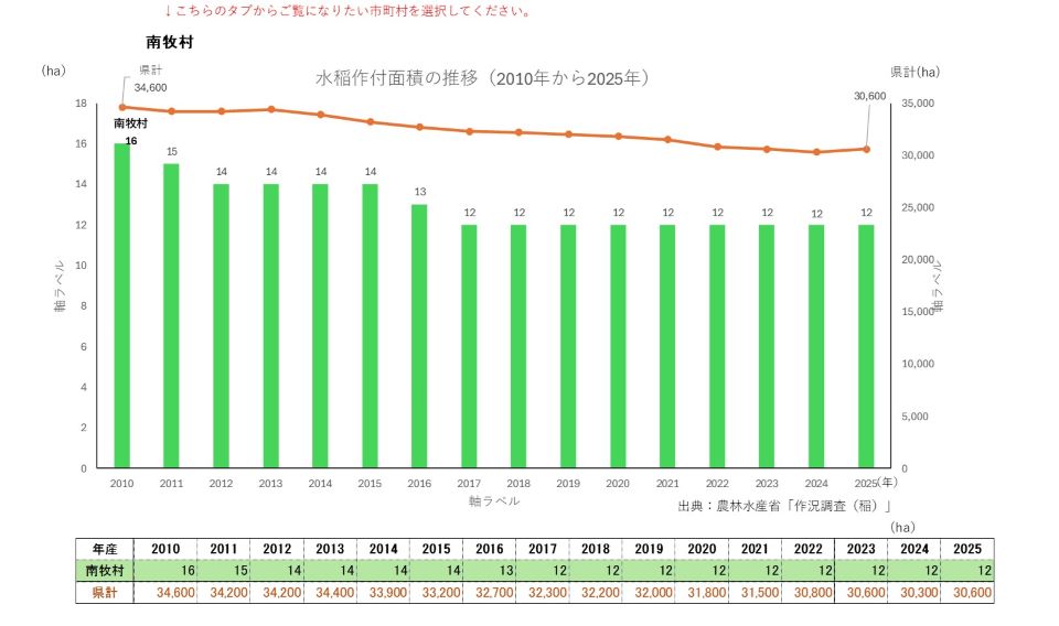 水稲作付面積（南牧村）