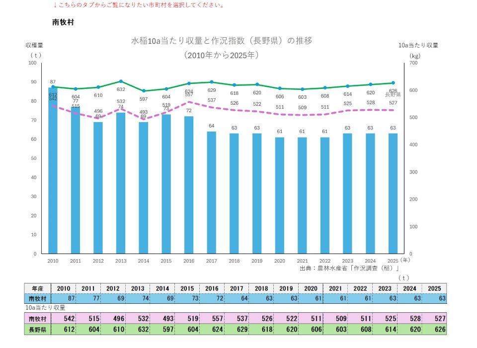 10a当たり収量及び収穫量（南牧村）