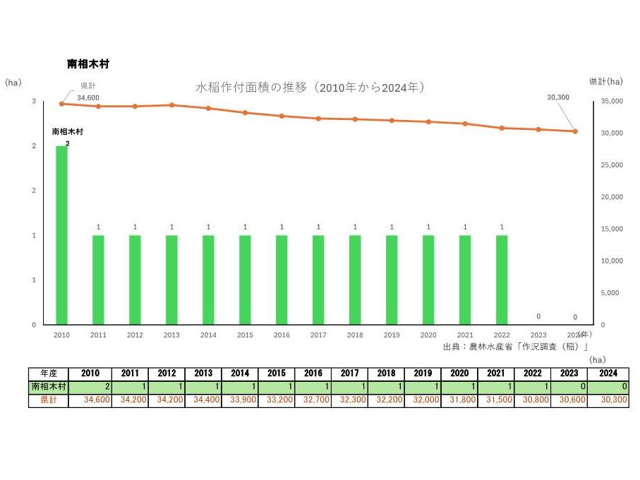 水稲作付面積の推移_南相木村