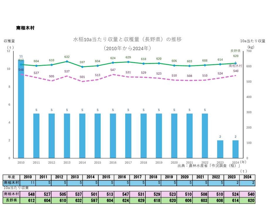 10a当たり収量及び収穫量_南相木村