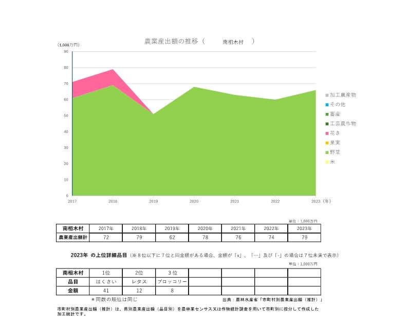 農業産出額の推移_南相木村