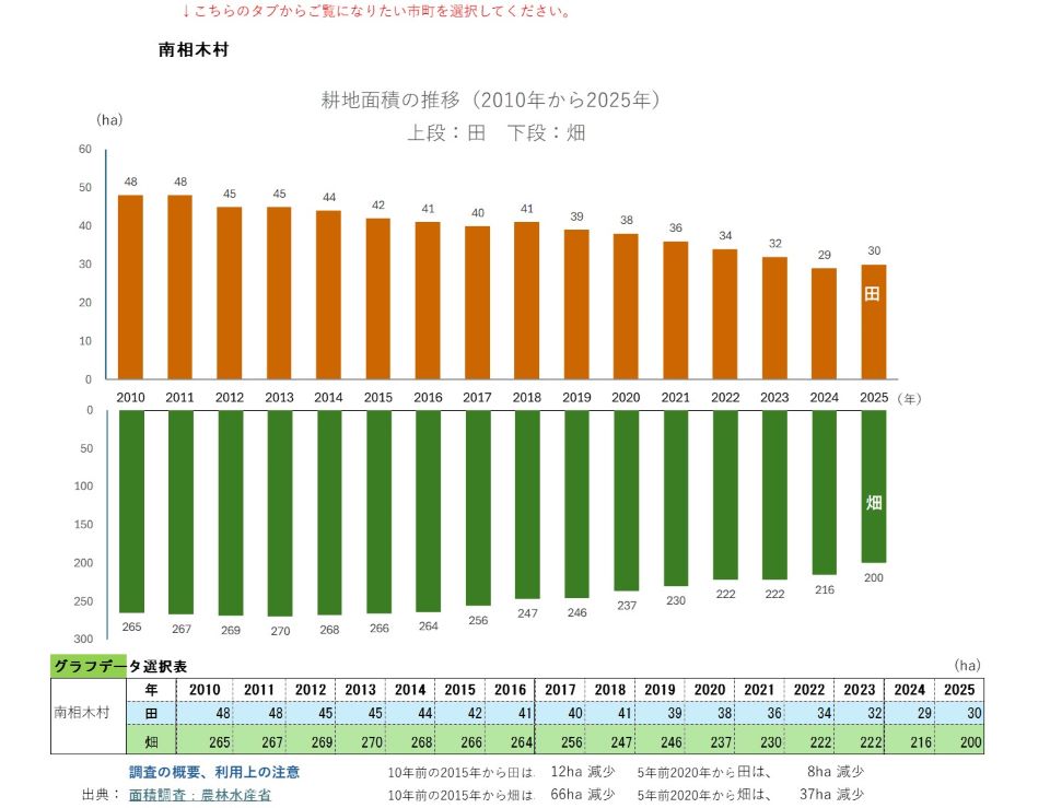 耕地面積の推移（南相木村）