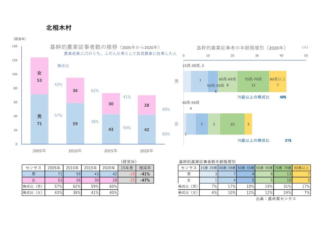 基幹的農業従事者数の推移_北相木村