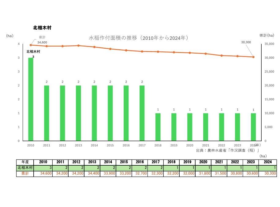 水稲作付面積の推移_北相木村