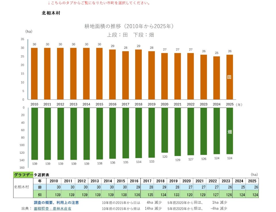 耕地面積の推移（北相木村）
