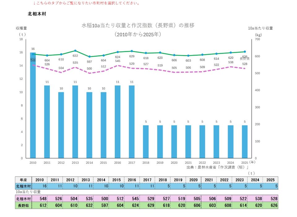 10a当たり収量及び収穫量（北相木村）