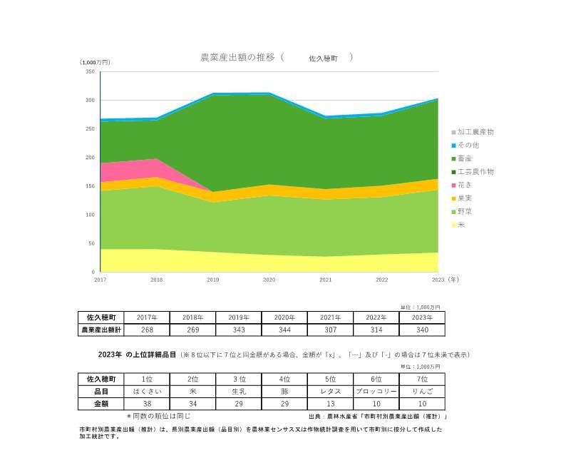 農業産出額の推移_佐久穂町
