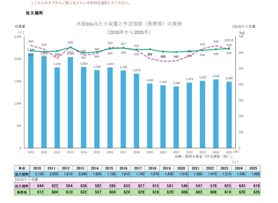 10a当たり収量及び収穫量（佐久穂町）