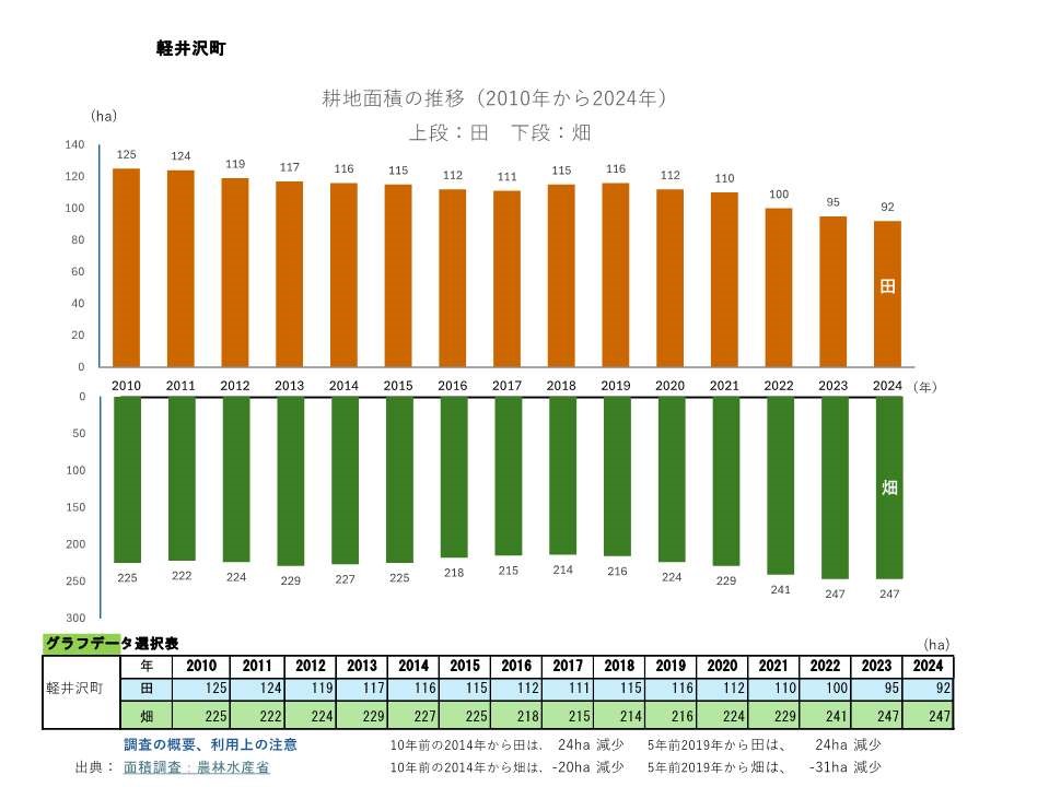 耕地面積の推移_軽井沢町