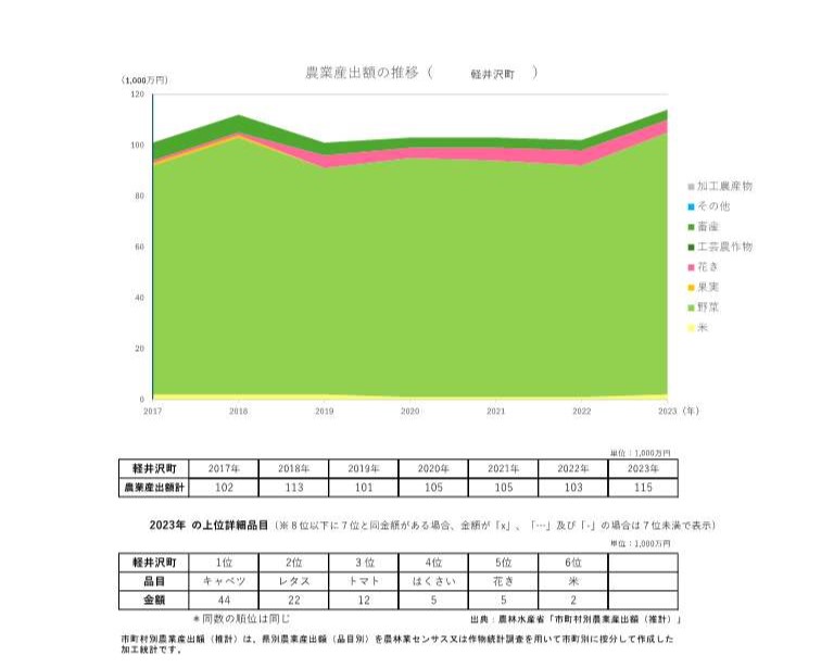 農業産出額の推移_軽井沢町