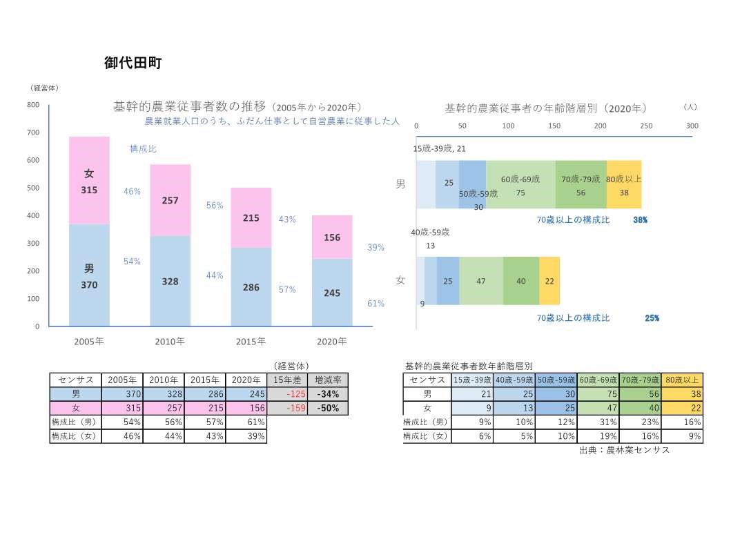 基幹的農業従事者数の推移_御代田町