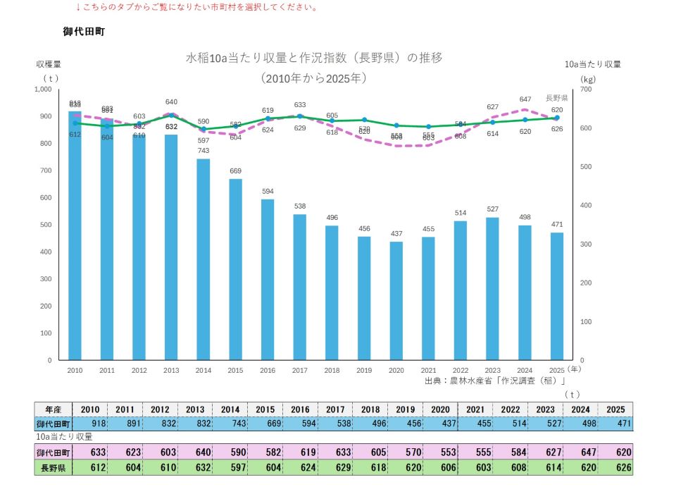 10a当たり収量及び収穫量（御代田町）