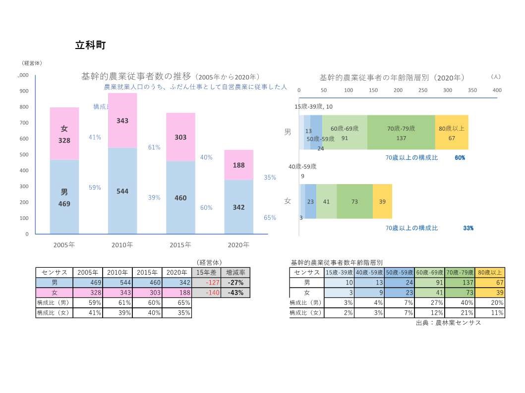 基幹的農業従事者数の推移_立科町