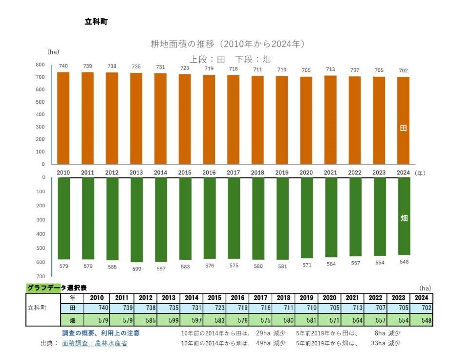 耕地面積の推移_立科町