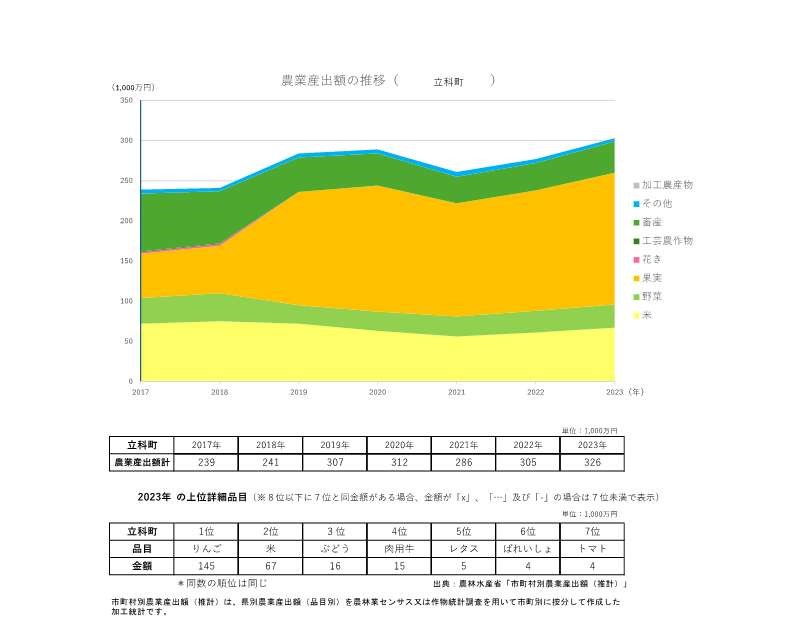 農業産出額の推移_立科町