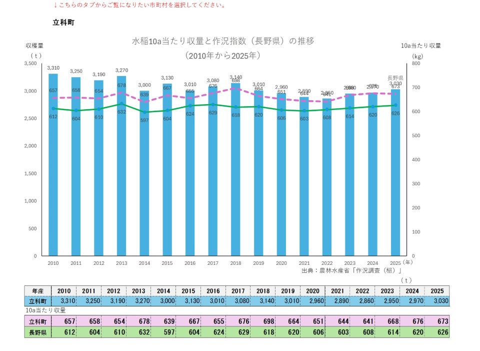10a当たり収量及び収穫量（立科町）