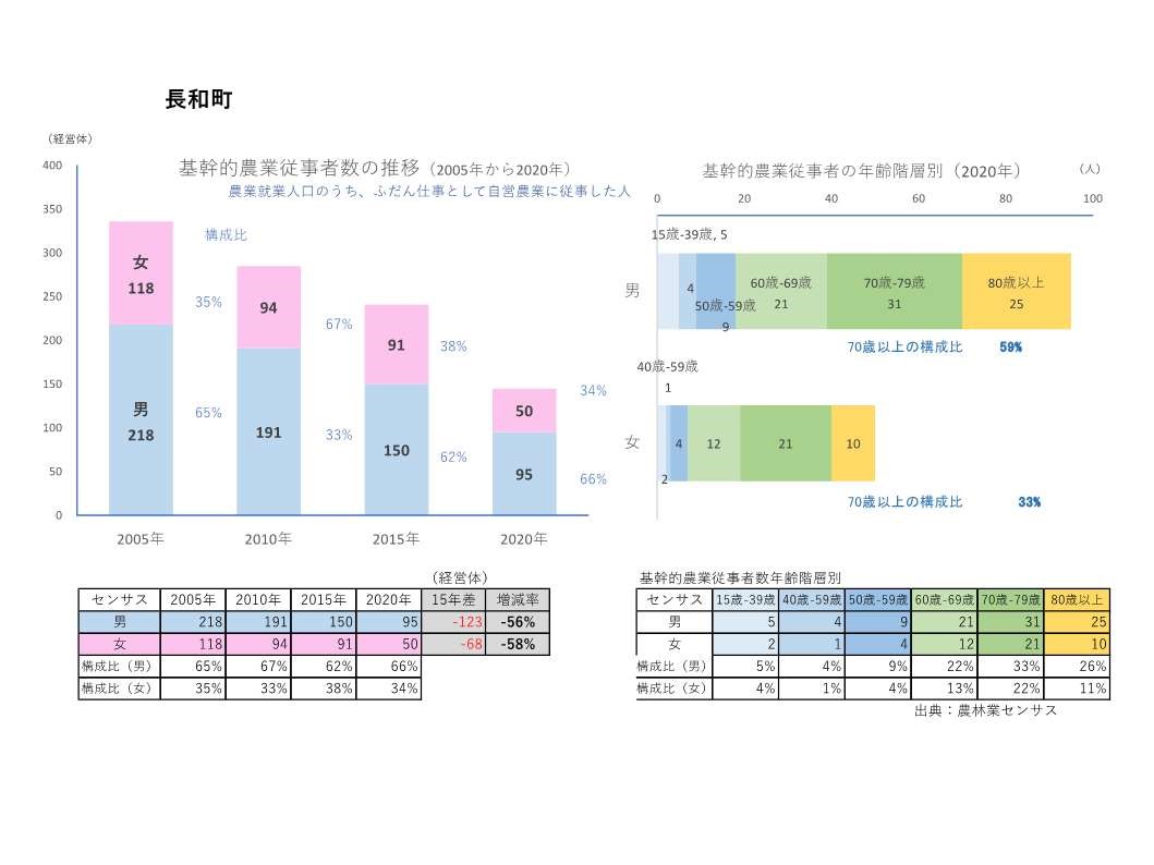 基幹的農業従事者数の推移_長和町