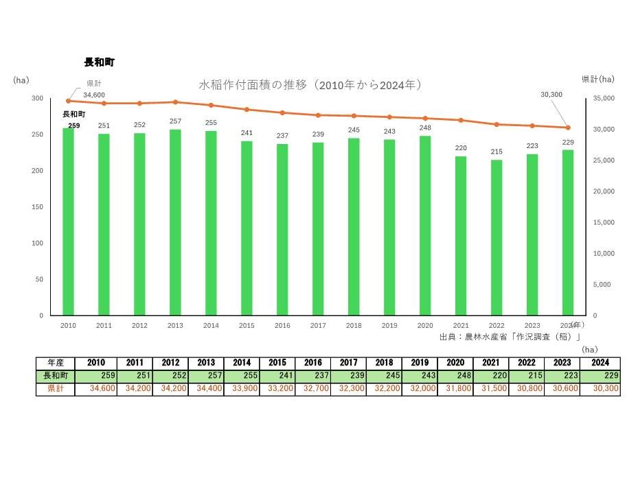 水稲作付面積の推移_長和町