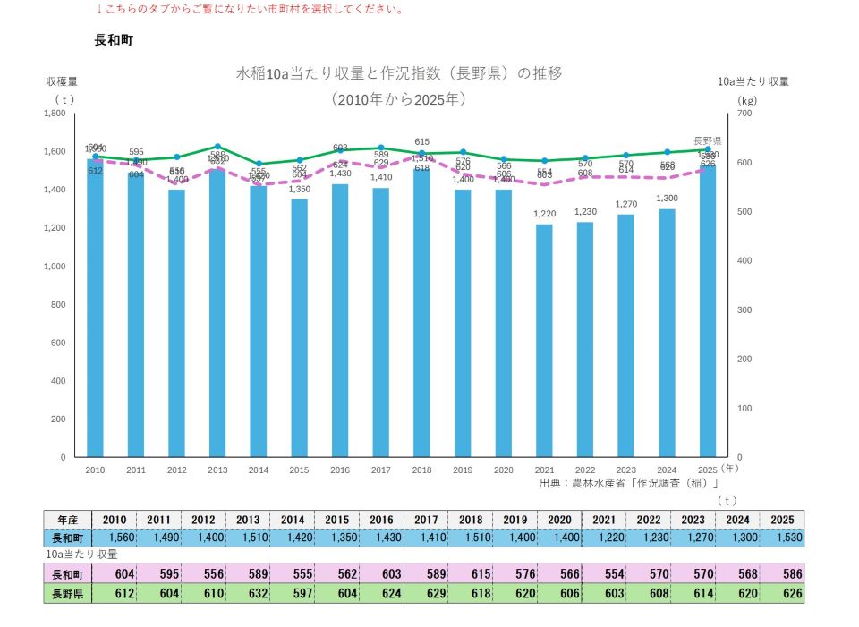 10a当たり収量及び収穫量（長和町）