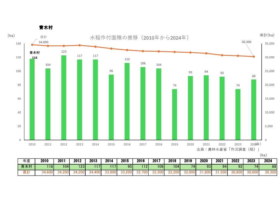 水稲作付面積の推移_青木村